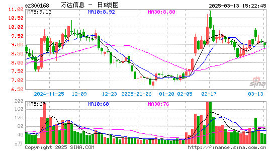 万达信息