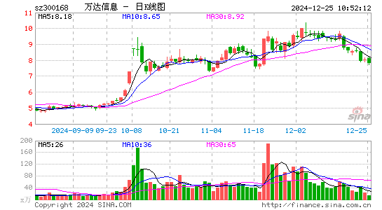 万达信息