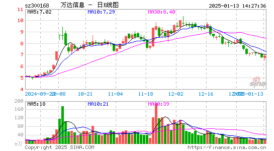 万达信息