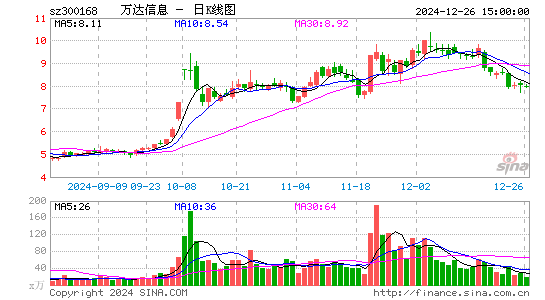 万达信息