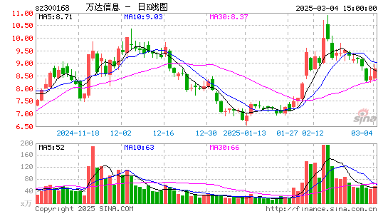 万达信息