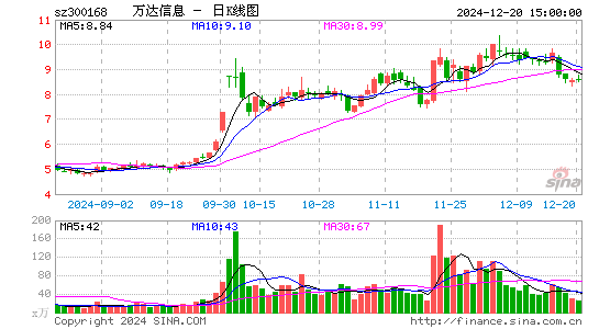 万达信息