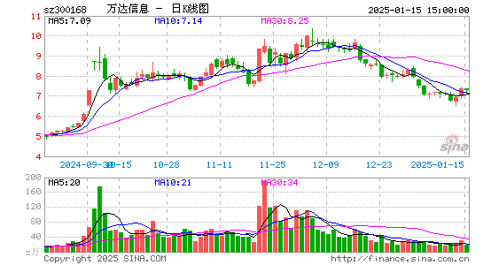 万达信息