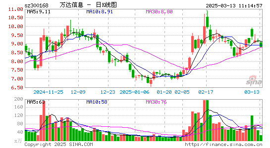 万达信息