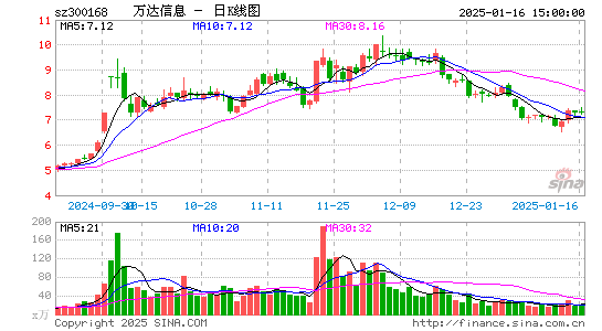 万达信息