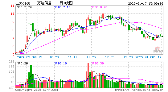 万达信息