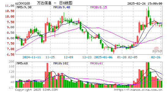 万达信息