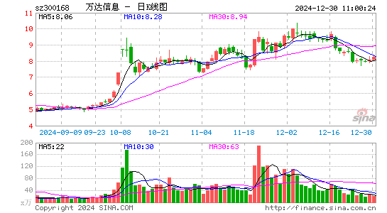 万达信息