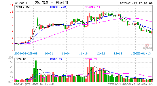 万达信息