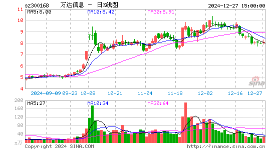 万达信息