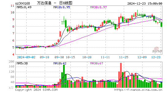 万达信息