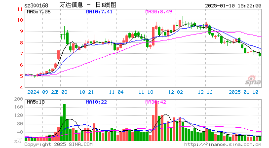 万达信息