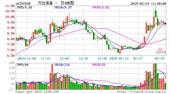 万达信息