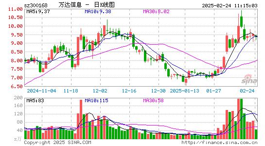 万达信息