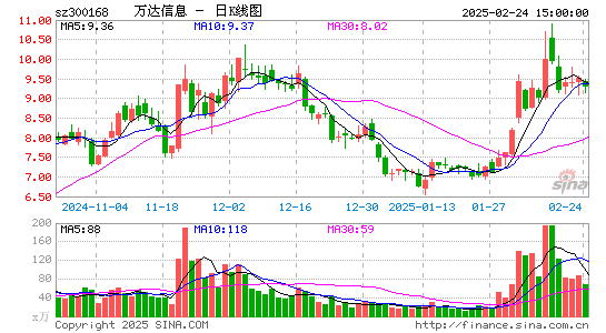 万达信息