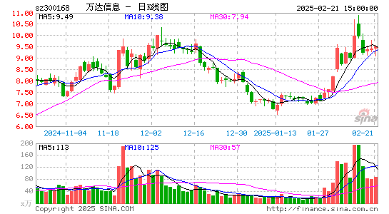 万达信息