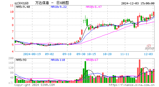 万达信息