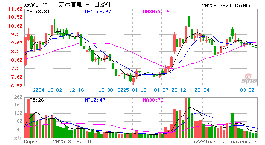 万达信息