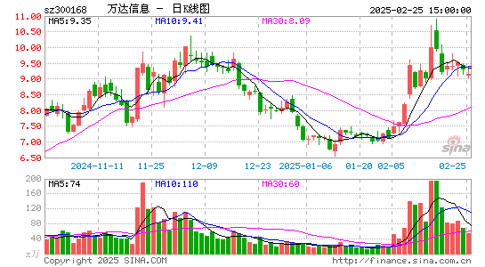 万达信息