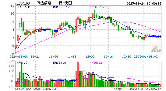 万达信息