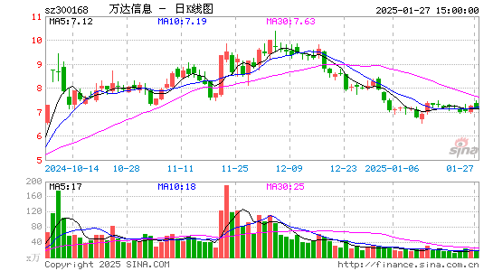 万达信息