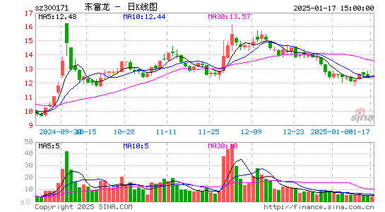 东富龙