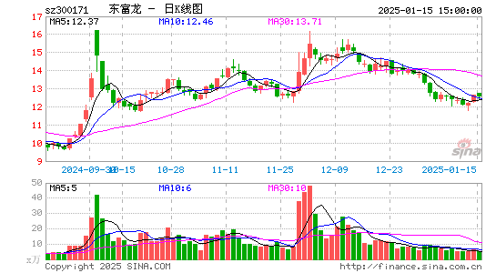 东富龙