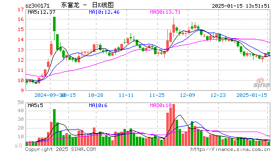 东富龙