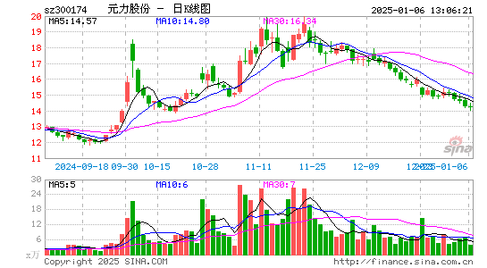 元力股份