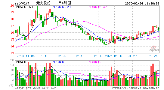 元力股份