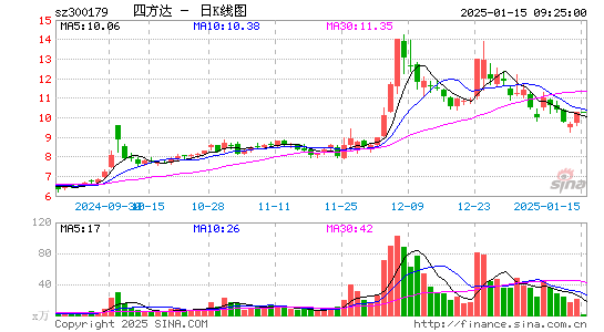 四方达