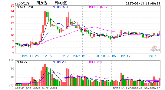 四方达