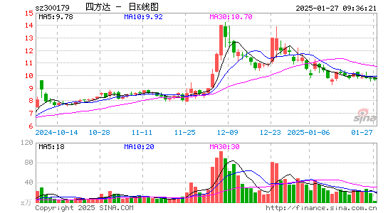 四方达