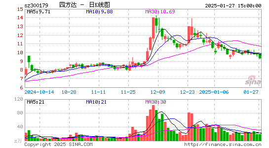 四方达