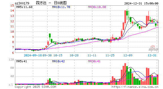 四方达