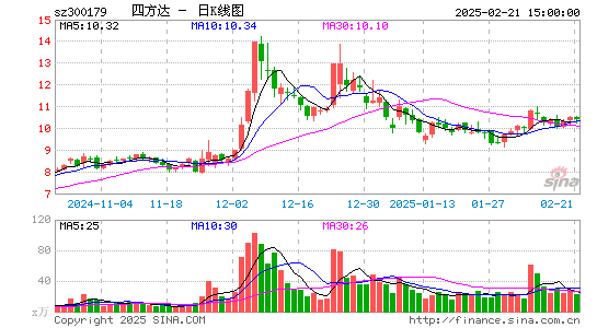 四方达