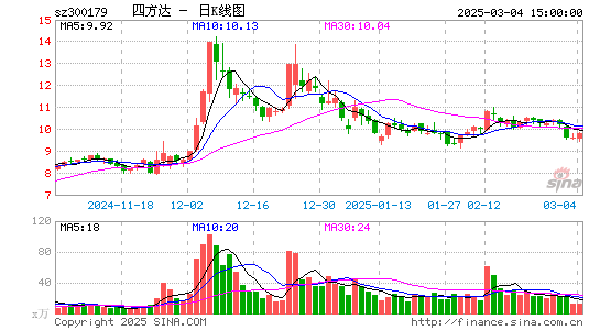 四方达