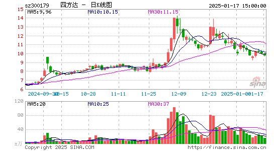 四方达