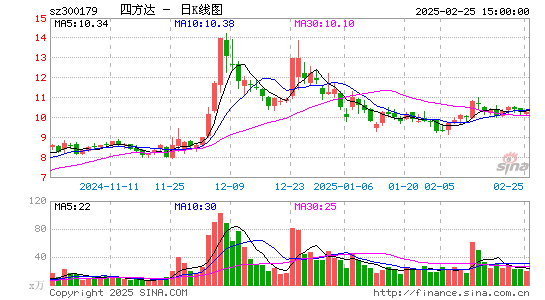 四方达