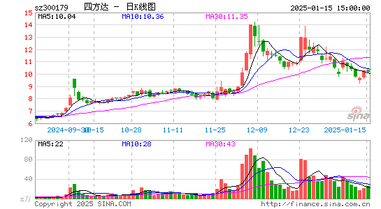 四方达