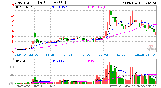 四方达