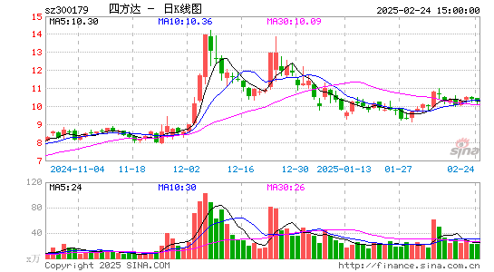 四方达