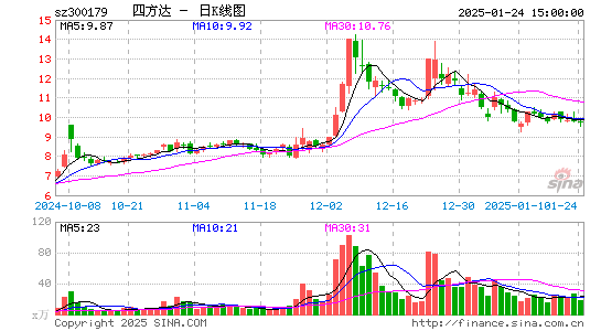 四方达