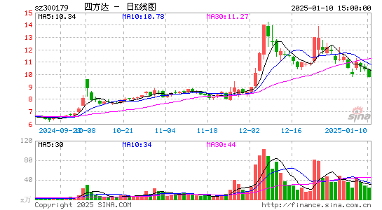 四方达