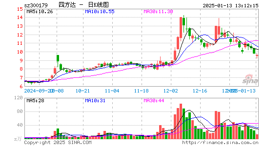 四方达