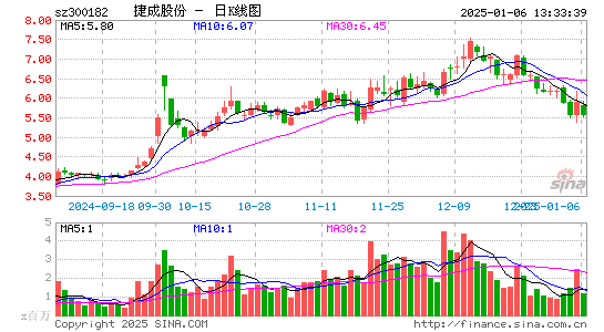 捷成股份