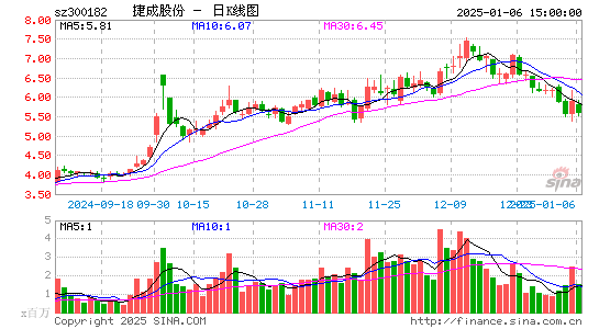 捷成股份