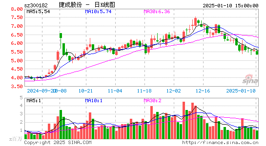 捷成股份