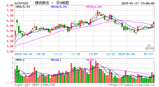 捷成股份