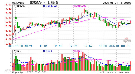 捷成股份